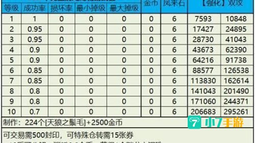 龙之谷升级